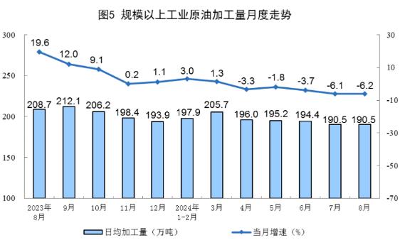 2024年原油行業現狀調查分析 1—8月規上工業原油產量14279萬噸